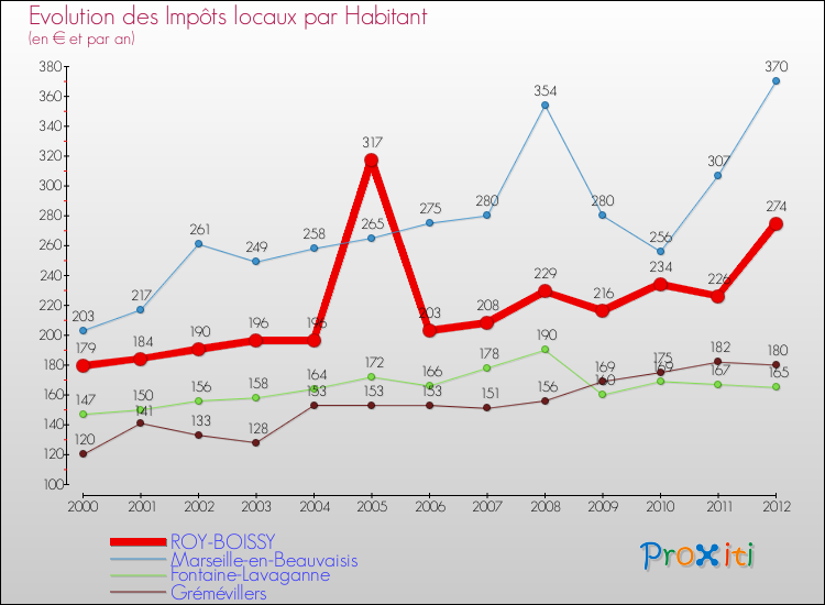 Evolution et montant des impôts locaux par Habitant pour ROY-BOISSY et les communes proches Comparaison des impôts locaux par habitant pour ROY-BOISSY et les communes voisines