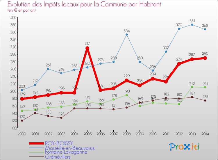 Evolution et montant des impôts locaux par Habitant pour ROY-BOISSY et les communes proches de 2000 à 2014 Comparaison des impôts locaux par habitant pour ROY-BOISSY et les communes voisines de 2000 à 2014