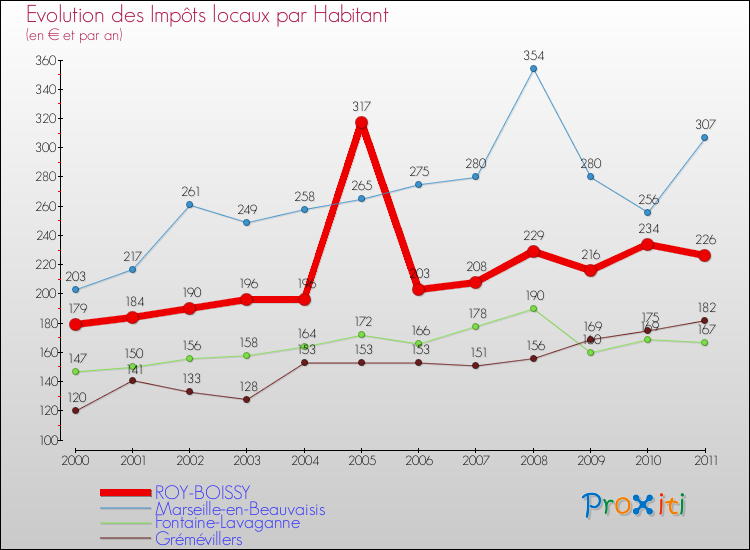 Evolution et montant des impôts locaux par Habitant pour ROY-BOISSY et les communes proches Comparaison des impôts locaux par habitant pour ROY-BOISSY et les communes voisines