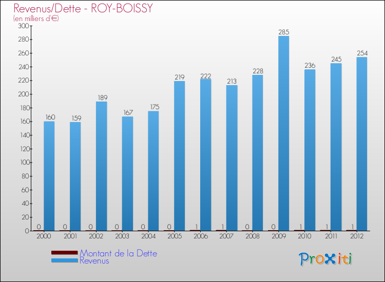 Evolution comparée de la dette et des revenus pour la commune de ROY-BOISSY de 2000 à 2012 Comparaison de la dette et des revenus pour ROY-BOISSY de 2000 à 2012