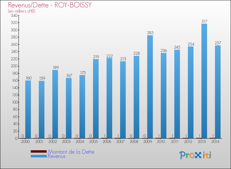 Evolution comparée de la dette et des revenus pour la commune de ROY-BOISSY de 2000 à 2014 Comparaison de la dette et des revenus pour ROY-BOISSY de 2000 à 2014
