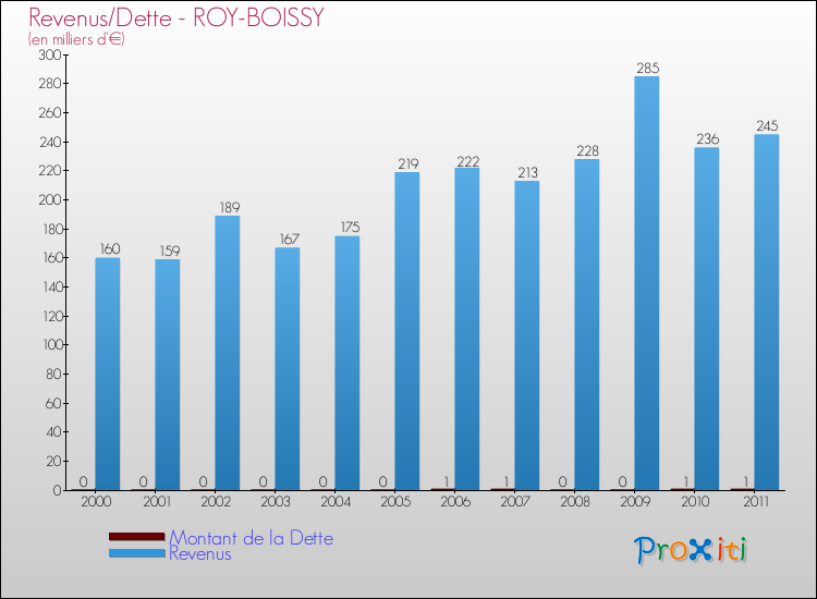 Evolution comparée de la dette et des revenus pour la commune de ROY-BOISSY de 2000 à 2011 Comparaison de la dette et des revenus pour ROY-BOISSY de 2000 à 2011