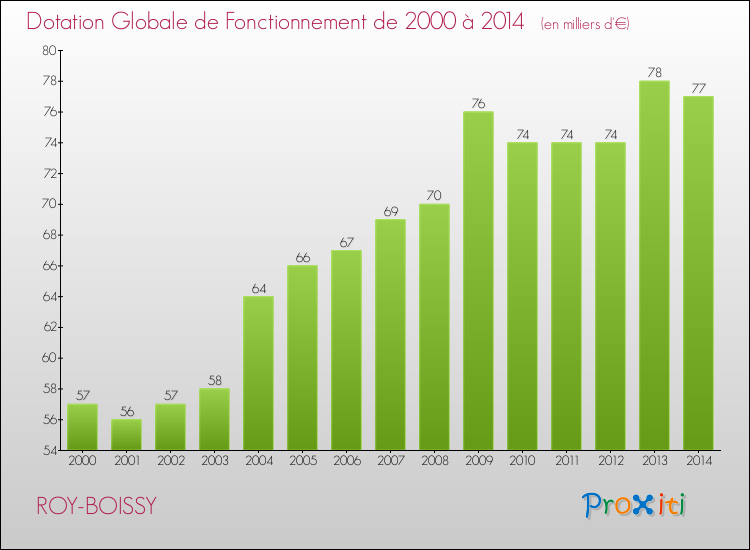 Evolution du montant de la Dotation Globale de Fonctionnement pour la commune de ROY-BOISSY de 2000 à 2014 Evolution du montant de la Dotation Globale de Fonctionnement pour ROY-BOISSY de 2000 à 2014