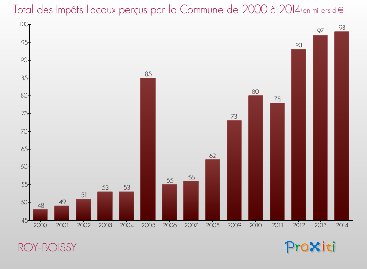 Evolution des Impôts Locaux pour la commune de ROY-BOISSY de 2000 à 2014 Evolution des Impôts Locaux pour ROY-BOISSY de 2000 à 2014