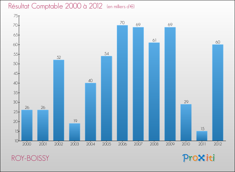 Evolution du résultat comptable pour la commune de ROY-BOISSY de 2000 à 2012 Evolution du résultat comptable pour ROY-BOISSY de 2000 à 2012