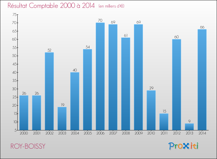 Evolution du résultat comptable pour la commune de ROY-BOISSY de 2000 à 2014 Evolution du résultat comptable pour ROY-BOISSY de 2000 à 2014