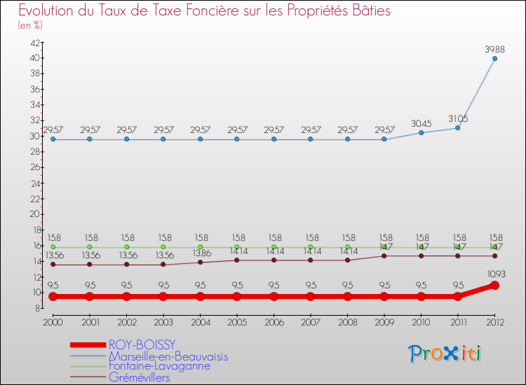 Evolution du taux de la taxe foncière sur le bati pour ROY-BOISSY et les communes proches de 2000 à 2012 Comparaison des taux de taxe foncière sur le bati pour ROY-BOISSY et les communes voisines de 2000 à 2012