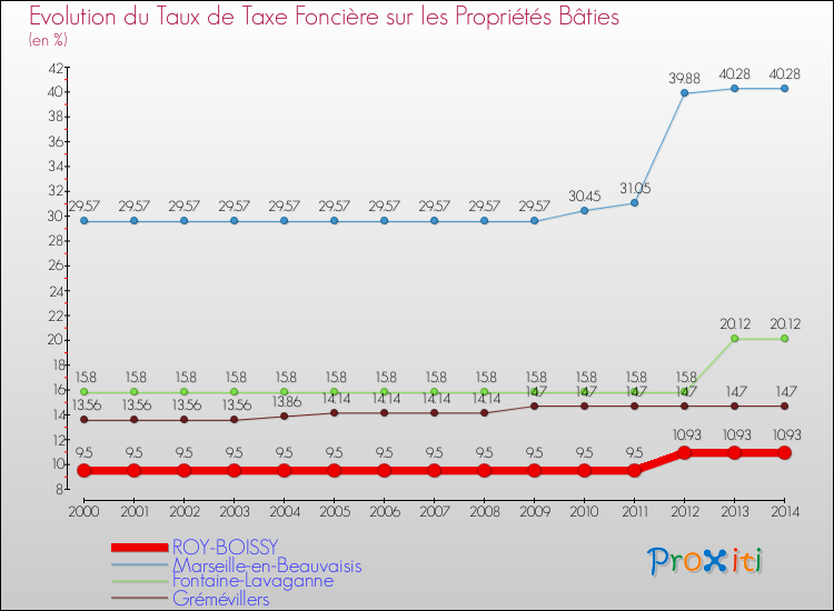 Evolution du taux de la taxe foncière sur le bati pour ROY-BOISSY et les communes proches de 2000 à 2014 Comparaison des taux de taxe foncière sur le bati pour ROY-BOISSY et les communes voisines de 2000 à 2014