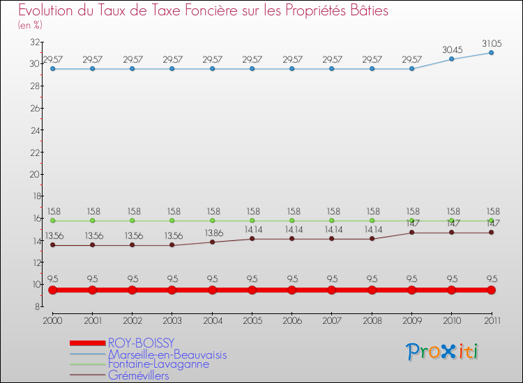 Evolution du taux de la taxe foncière sur le bati pour ROY-BOISSY et les communes proches Comparaison des taux de taxe foncière sur le bati pour ROY-BOISSY et les communes voisines