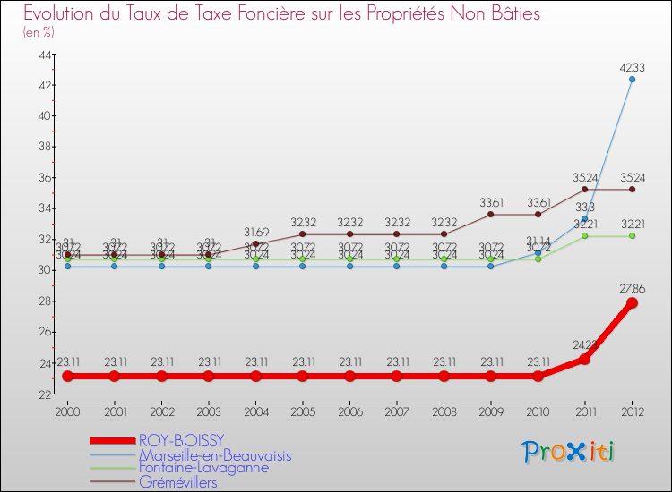 Evolution du taux de la taxe foncière sur les immeubles et terrains non batis pour ROY-BOISSY et les communes proches de 2000 à 2012 Comparaison des taux de la taxe foncière sur les immeubles et terrains non batis pour ROY-BOISSY et les communes voisines de 2000 à 2012