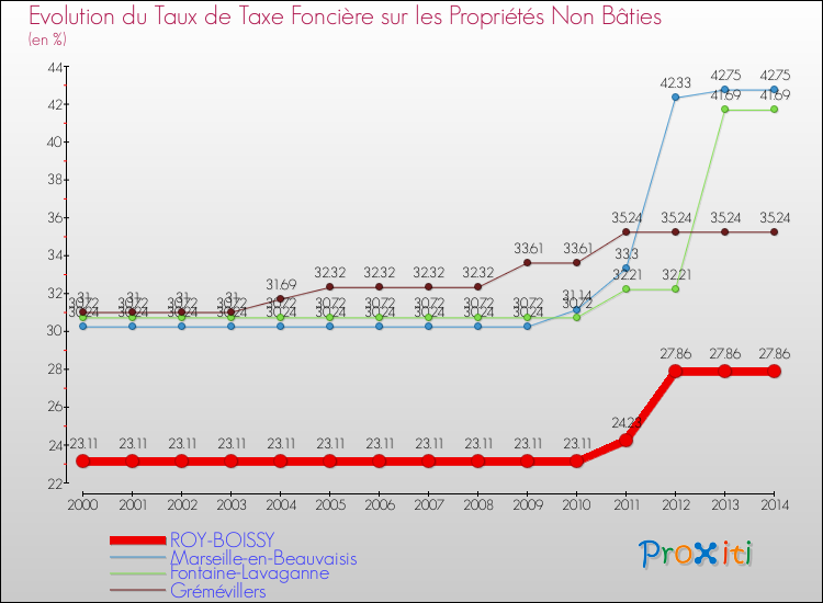 Evolution du taux de la taxe foncière sur les immeubles et terrains non batis pour ROY-BOISSY et les communes proches de 2000 à 2014 Comparaison des taux de la taxe foncière sur les immeubles et terrains non batis pour ROY-BOISSY et les communes voisines de 2000 à 2014