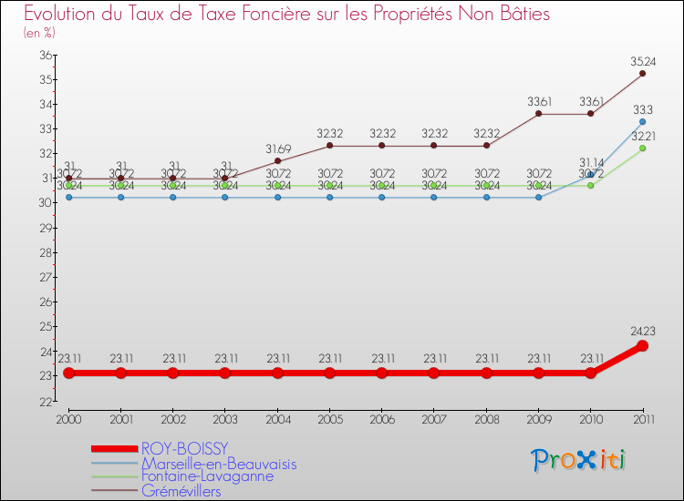 Evolution du taux de la taxe foncière sur les immeubles et terrains non batis pour ROY-BOISSY et les communes proches Comparaison des taux de la taxe foncière sur les immeubles et terrains non batis pour ROY-BOISSY et les communes voisines