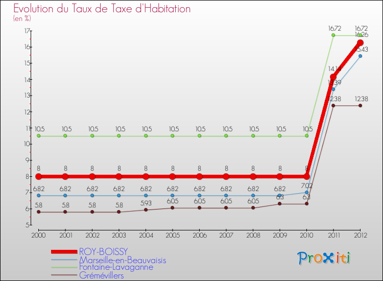 Evolution du taux de la taxe d'habitation pour ROY-BOISSY et les communes proches Comparaison des taux de la taxe d'habitation pour ROY-BOISSY et les communes voisines