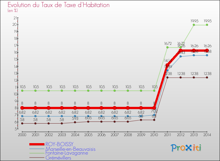 Evolution du taux de la taxe d'habitation pour ROY-BOISSY et les communes proches de 2000 à 2014 Comparaison des taux de la taxe d'habitation pour ROY-BOISSY et les communes voisines de 2000 à 2014
