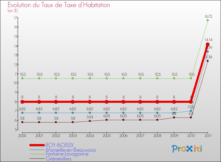 Evolution du taux de la taxe d'habitation pour ROY-BOISSY et les communes proches Comparaison des taux de la taxe d'habitation pour ROY-BOISSY et les communes voisines