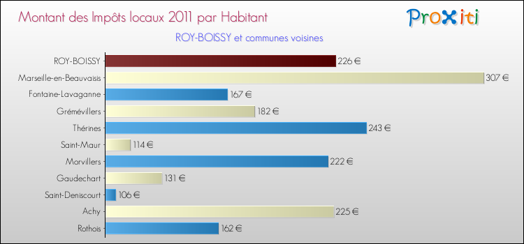 Montant des impôts locaux par Habitant pour ROY-BOISSY et les communes proches Comparaison des impôts locaux par habitant pour ROY-BOISSY et les communes voisines