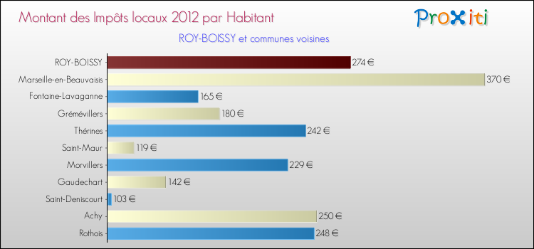 Montant des impôts locaux par Habitant pour ROY-BOISSY et les communes proches Comparaison des impôts locaux par habitant pour ROY-BOISSY et les communes voisines