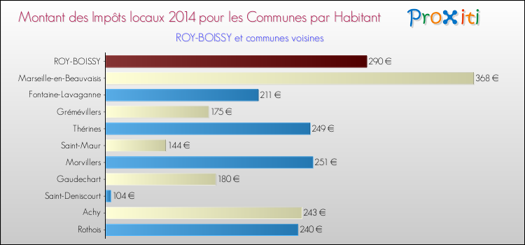 Montant des impôts locaux par Habitant pour ROY-BOISSY et les communes proches en 2014 Comparaison des impôts locaux par habitant pour ROY-BOISSY et les communes voisines en 2014