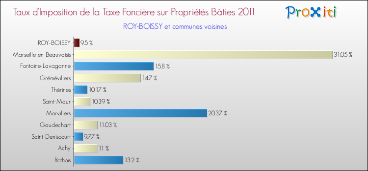 Taux d'imposition de la taxe foncière sur le bati 2011 pour ROY-BOISSY et les communes proches Comparaison des taux d'imposition de la taxe foncière sur le bati 2011 pour ROY-BOISSY et les communes voisines