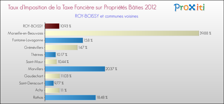 Taux d'imposition de la taxe foncière sur le bati 2012 pour ROY-BOISSY et les communes proches Comparaison des taux d'imposition de la taxe foncière sur le bati 2012 pour ROY-BOISSY et les communes voisines