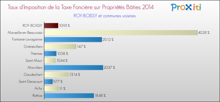Taux d'imposition de la taxe foncière sur le bati 2014 pour ROY-BOISSY et les communes proches Comparaison des taux d'imposition de la taxe foncière sur le bati 2014 pour ROY-BOISSY et les communes voisines