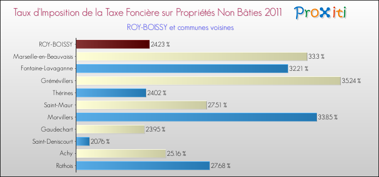 Taux d'imposition de la taxe foncière sur les immeubles et terrains non batis 2011 pour ROY-BOISSY et les communes proches Comparaison des taux d'imposition de la taxe foncière sur les immeubles et terrains non batis 2011 pour ROY-BOISSY et les communes voisines