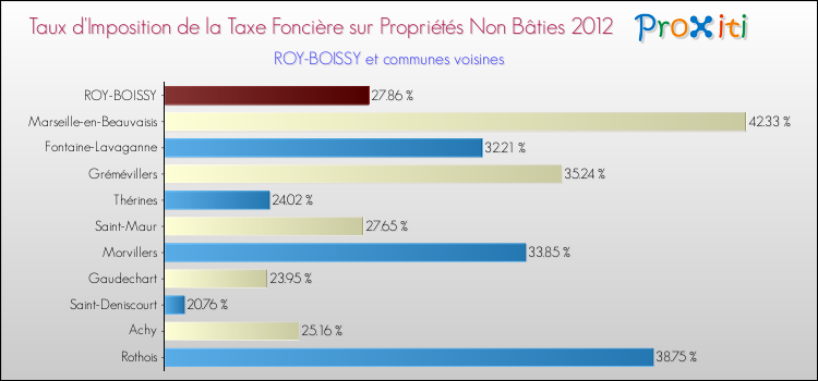 Taux d'imposition de la taxe foncière sur les immeubles et terrains non batis 2012 pour ROY-BOISSY et les communes proches Comparaison des taux d'imposition de la taxe foncière sur les immeubles et terrains non batis 2012 pour ROY-BOISSY et les communes voisines