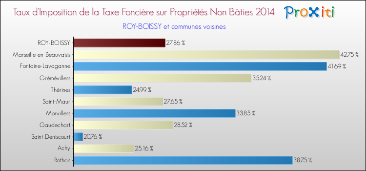 Taux d'imposition de la taxe foncière sur les immeubles et terrains non batis 2014 pour ROY-BOISSY et les communes proches Comparaison des taux d'imposition de la taxe foncière sur les immeubles et terrains non batis 2014 pour ROY-BOISSY et les communes voisines