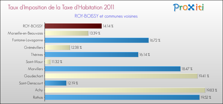Taux d'imposition de la taxe d'habitation 2011 pour ROY-BOISSY et les communes proches Comparaison des taux d'imposition de la taxe d'habitation 2011 pour ROY-BOISSY et les communes voisines