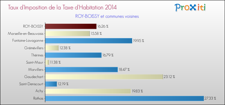 Taux d'imposition de la taxe d'habitation 2014 pour ROY-BOISSY et les communes proches Comparaison des taux d'imposition de la taxe d'habitation 2014 pour ROY-BOISSY et les communes voisines