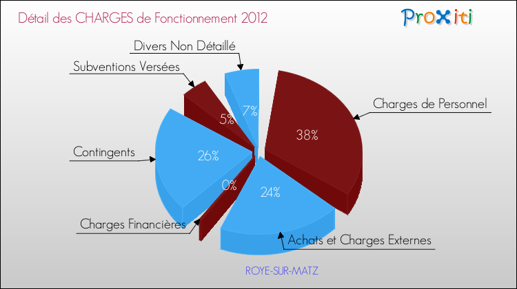 Décomposition des Charges de Fonctionnement 2012 de la commune de ROYE-SUR-MATZ Charges de Fonctionnement 2012 pour la commune de ROYE-SUR-MATZ