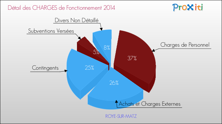 Décomposition des Charges de Fonctionnement 2014 de la commune de ROYE-SUR-MATZ Charges de Fonctionnement 2014 pour la commune de ROYE-SUR-MATZ