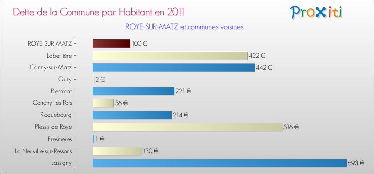 Dette par habitant de la commune en 2011 pour ROYE-SUR-MATZ et les communes proches Comparaison de la dette par habitant de la commune en 2011 pour ROYE-SUR-MATZ et les communes voisines