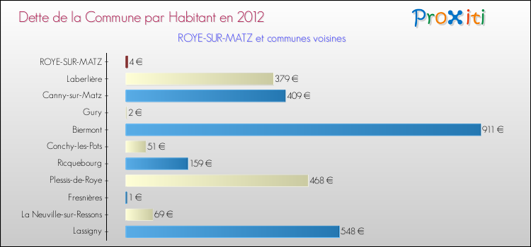 Dette par habitant de la commune en 2012 pour ROYE-SUR-MATZ et les communes proches Comparaison de la dette par habitant de la commune en 2012 pour ROYE-SUR-MATZ et les communes voisines