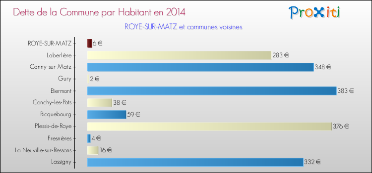 Dette par habitant de la commune en 2014 pour ROYE-SUR-MATZ et les communes proches Comparaison de la dette par habitant de la commune en 2014 pour ROYE-SUR-MATZ et les communes voisines