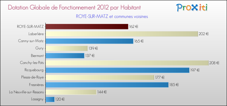 Montant des dotations globales de fonctionnement DGF par Habitant pour ROYE-SUR-MATZ et les communes proches Comparaison des des dotations globales de fonctionnement DGF par habitant pour ROYE-SUR-MATZ et les communes voisines
