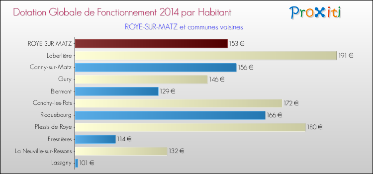 Montant des dotations globales de fonctionnement DGF par Habitant pour ROYE-SUR-MATZ et les communes proches en 2014. Comparaison des des dotations globales de fonctionnement DGF par habitant pour ROYE-SUR-MATZ et les communes voisines en 2014.