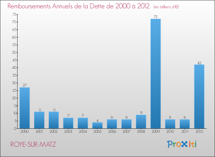 Evolution de l'annuité de la dette pour la commune de ROYE-SUR-MATZ de 2000 à 2012 Annuités de la dette pour ROYE-SUR-MATZ de 2000 à 2012