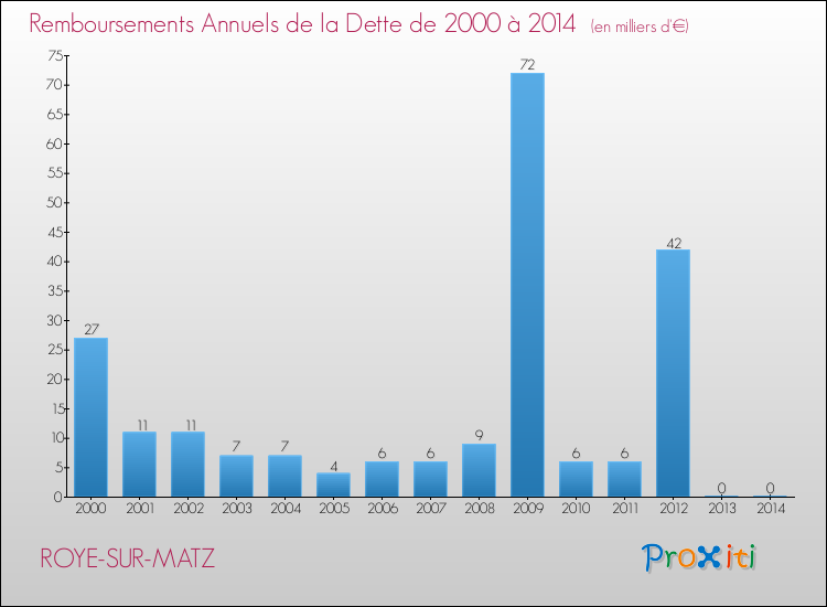 Evolution de l'annuité de la dette pour la commune de ROYE-SUR-MATZ de 2000 à 2014 Annuités de la dette pour ROYE-SUR-MATZ de 2000 à 2014