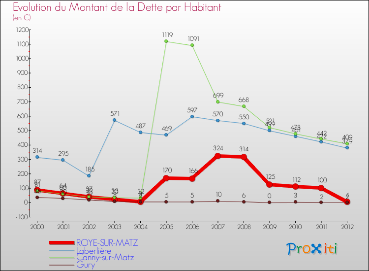 Evolution de la dette par habitant pour la commune de ROYE-SUR-MATZ et les communes proches de 2000 à 2012 Comparaison de la dette par habitant pour ROYE-SUR-MATZ et les communes voisines de 2000 à 2012