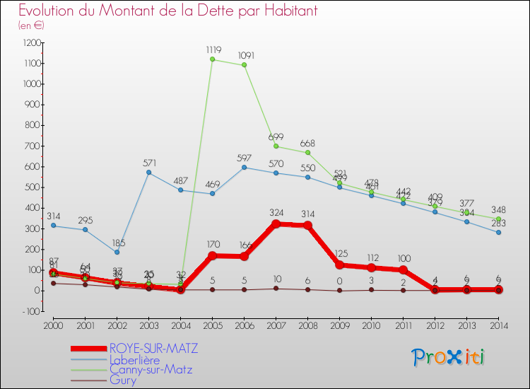 Evolution de la dette par habitant pour la commune de ROYE-SUR-MATZ et les communes proches de 2000 à 2014 Comparaison de la dette par habitant pour ROYE-SUR-MATZ et les communes voisines de 2000 à 2014