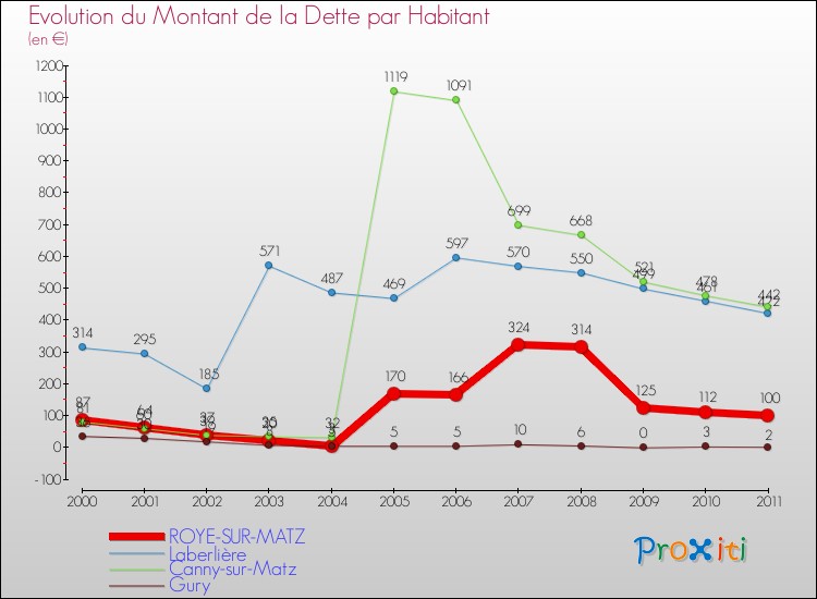 Evolution de la dette par habitant pour la commune de ROYE-SUR-MATZ et les communes proches Comparaison de la dette par habitant pour ROYE-SUR-MATZ et les communes voisines