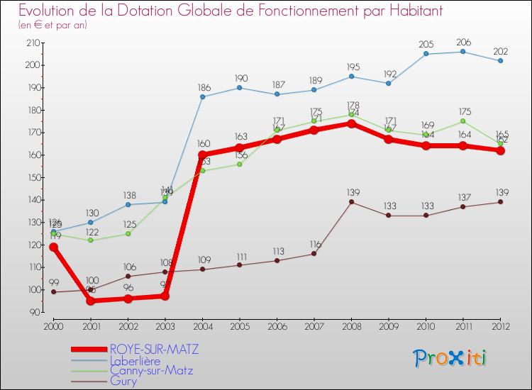 Evolution et montant de la dotation globale de fonctionnement par Habitant pour ROYE-SUR-MATZ et les communes proches Comparaison des dotations globales de fonctionnement par habitant pour ROYE-SUR-MATZ et les communes voisines