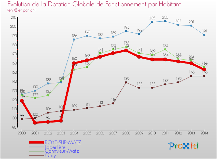Evolution et montant de la dotation globale de fonctionnement par Habitant pour ROYE-SUR-MATZ et les communes proches de 2000 à 2014. Comparaison des dotations globales de fonctionnement par habitant pour ROYE-SUR-MATZ et les communes voisines de 2000 à 2014.