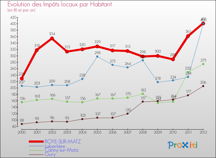 Evolution et montant des impôts locaux par Habitant pour ROYE-SUR-MATZ et les communes proches Comparaison des impôts locaux par habitant pour ROYE-SUR-MATZ et les communes voisines