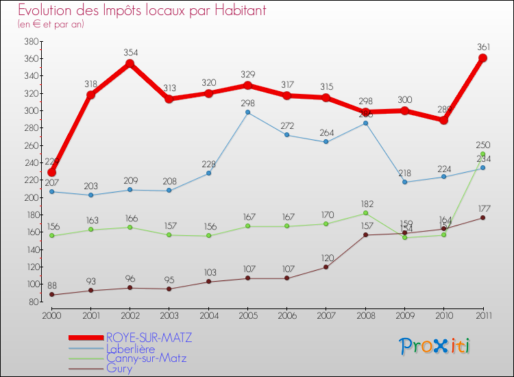 Evolution et montant des impôts locaux par Habitant pour ROYE-SUR-MATZ et les communes proches Comparaison des impôts locaux par habitant pour ROYE-SUR-MATZ et les communes voisines