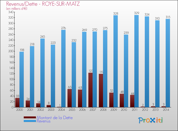Evolution comparée de la dette et des revenus pour la commune de ROYE-SUR-MATZ de 2000 à 2014 Comparaison de la dette et des revenus pour ROYE-SUR-MATZ de 2000 à 2014