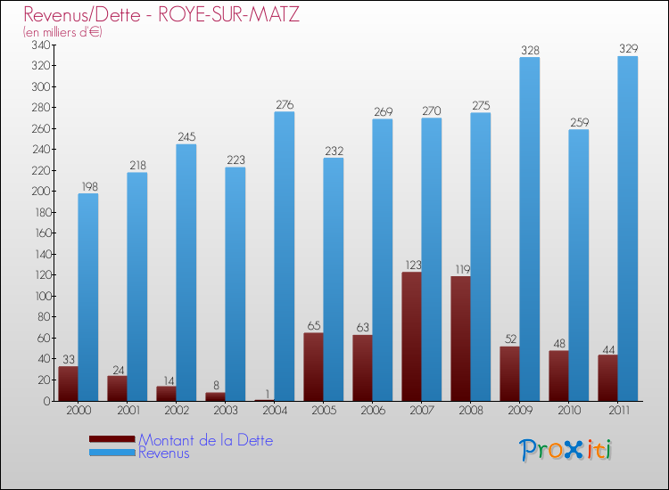Evolution comparée de la dette et des revenus pour la commune de ROYE-SUR-MATZ de 2000 à 2011 Comparaison de la dette et des revenus pour ROYE-SUR-MATZ de 2000 à 2011