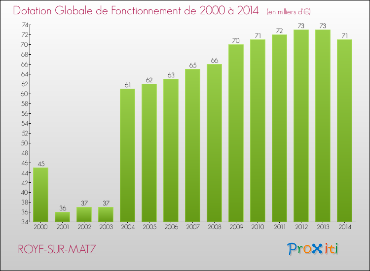 Evolution du montant de la Dotation Globale de Fonctionnement pour la commune de ROYE-SUR-MATZ de 2000 à 2014 Evolution du montant de la Dotation Globale de Fonctionnement pour ROYE-SUR-MATZ de 2000 à 2014