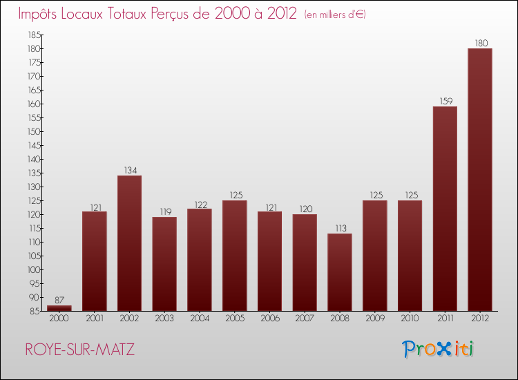 Evolution des Impôts Locaux pour la commune de ROYE-SUR-MATZ de 2000 à 2012 Evolution des Impôts Locaux pour ROYE-SUR-MATZ de 2000 à 2012
